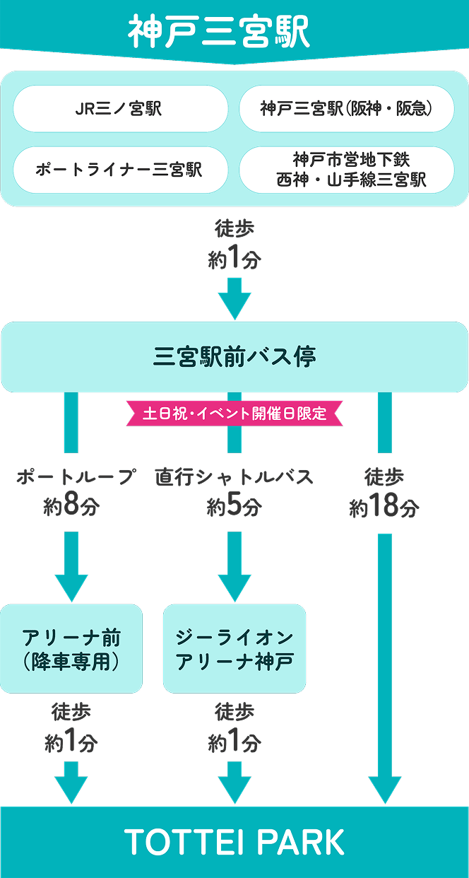 交通アクセス図。神戸三宮駅からTOTTEI PARKまでの経路案内